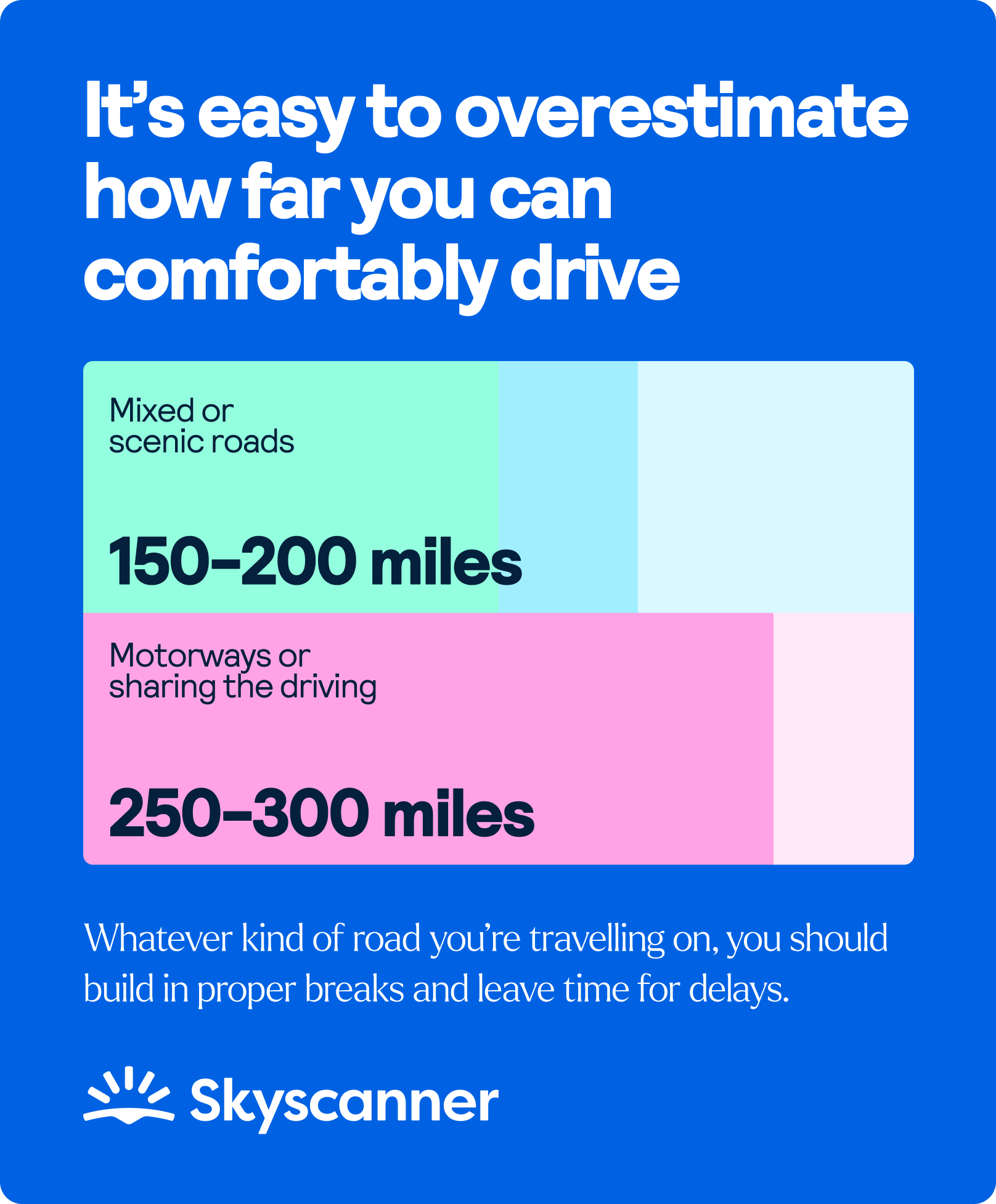 It’s easy to overestimate how far you can comfortably drive: Mixed or scenic roads 150-200 miles, Motorways or sharing the driving 250-300 miles