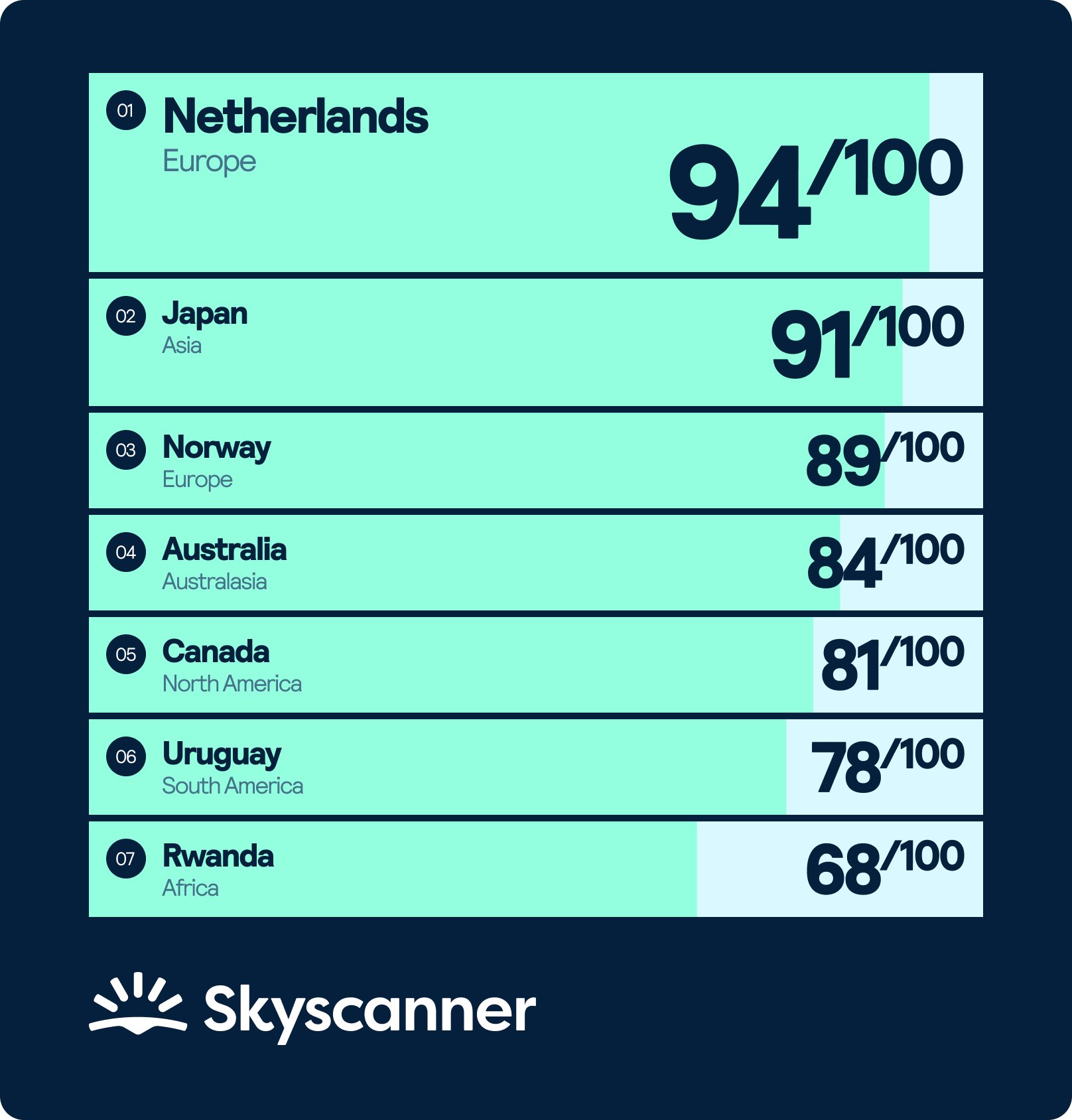 Skyscanner infographic ranking the best countries for a first-time road trip. The Netherlands ranks first (94/100), followed by Japan (91), Norway (89), Australia (84), Canada (81), Uruguay (78) and Rwanda (68), with horizontal score bars.